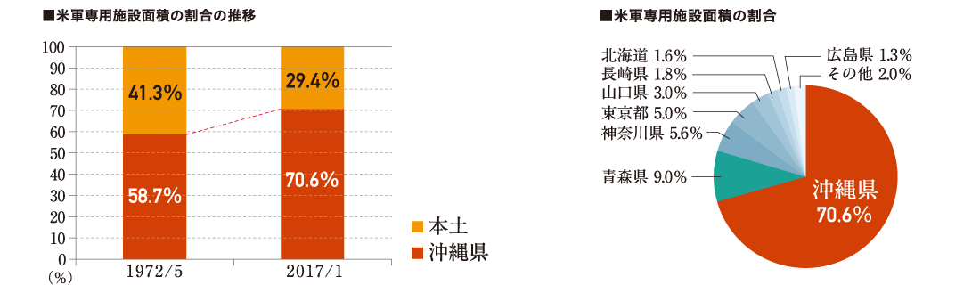 米軍専用施設面積の割合